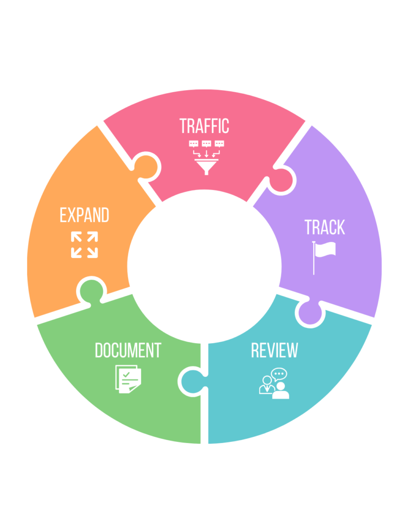 Inbox support framework showing Traffic, Track, Review, Document, and Expand